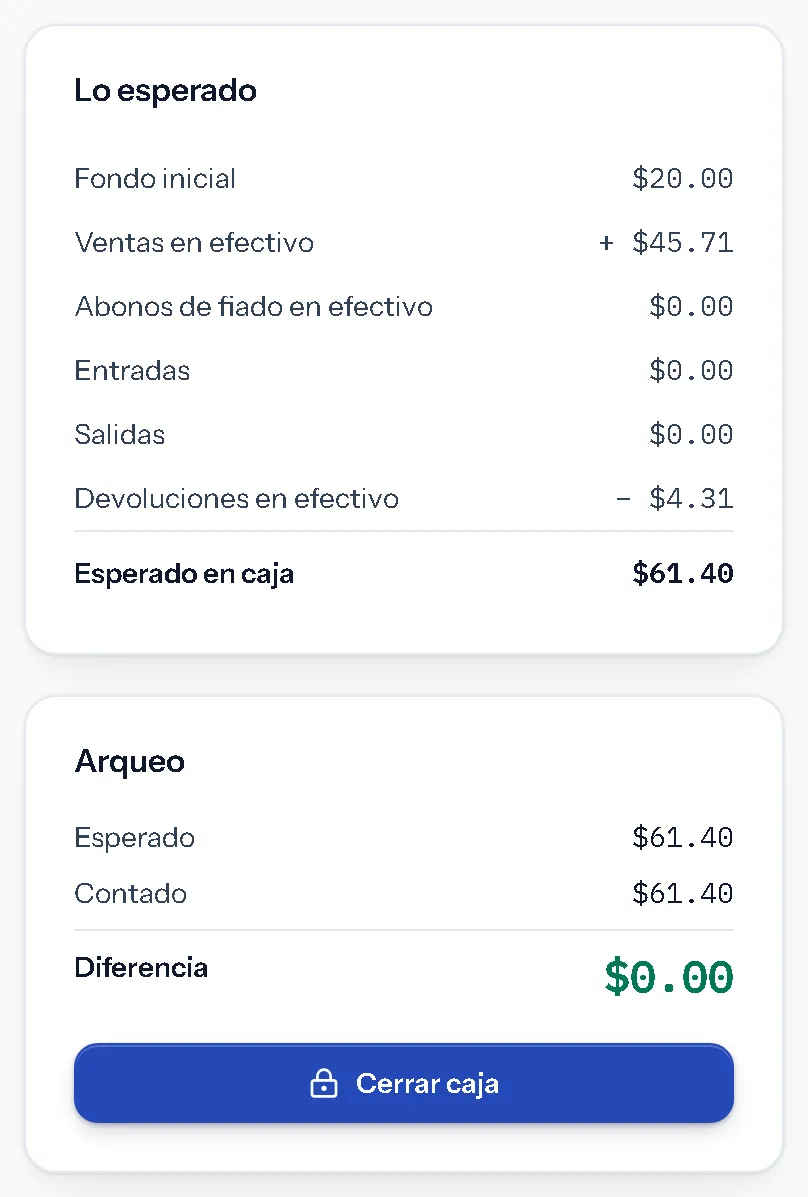 Cierre de caja en Mostrador: lo esperado suma $61.40 entre fondo, ventas en efectivo y devoluciones; lo contado es $61.40 y la diferencia, $0.00.
