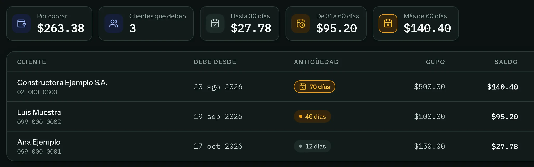 Fiados en Mostrador: $263.38 por cobrar entre 3 clientes, separados por antigüedad (hasta 30 días, de 31 a 60 y más de 60), con el cupo y el saldo de cada uno.